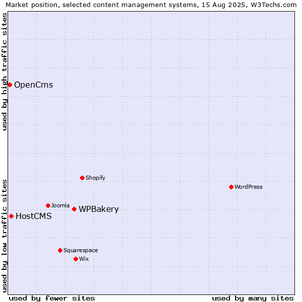 Market position of WPBakery vs. HostCMS vs. OpenCms