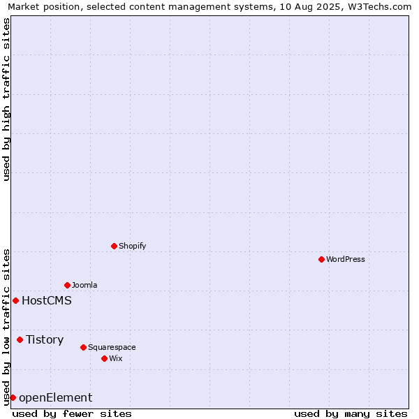 Market position of Tistory vs. HostCMS vs. openElement