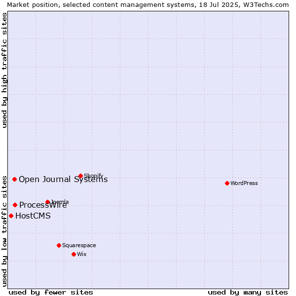Market position of ProcessWire vs. Open Journal Systems vs. HostCMS