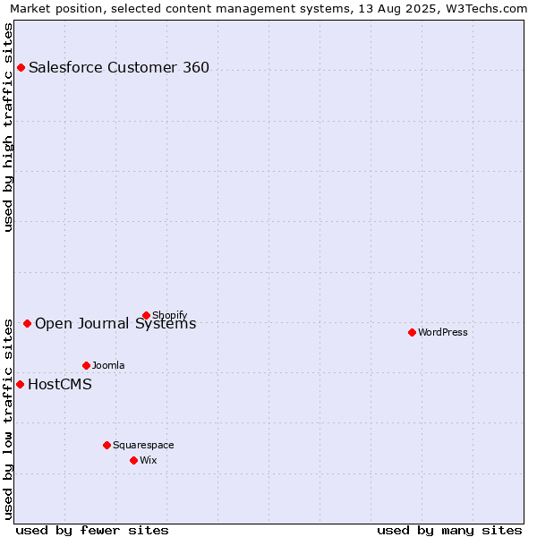 Market position of Open Journal Systems vs. Salesforce Customer 360 vs. HostCMS