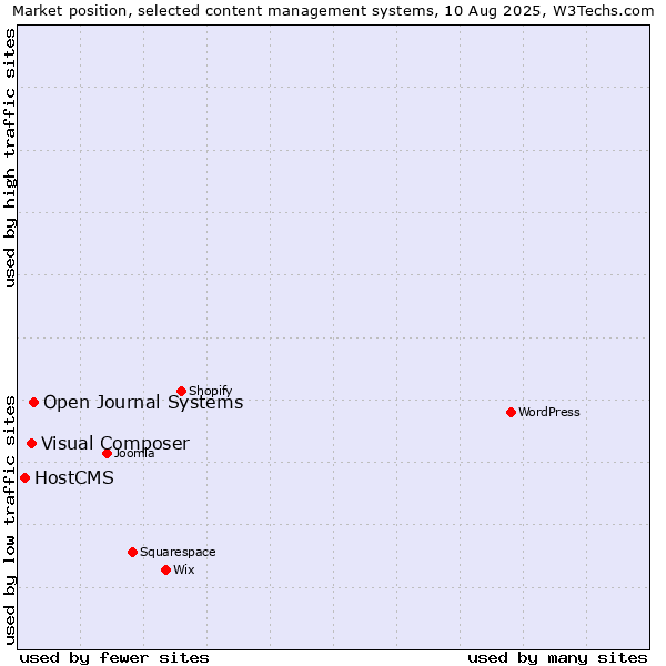 Market position of Open Journal Systems vs. Visual Composer vs. HostCMS