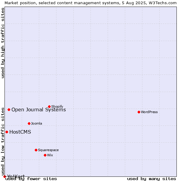 Market position of Open Journal Systems vs. HostCMS vs. Yo!Kart
