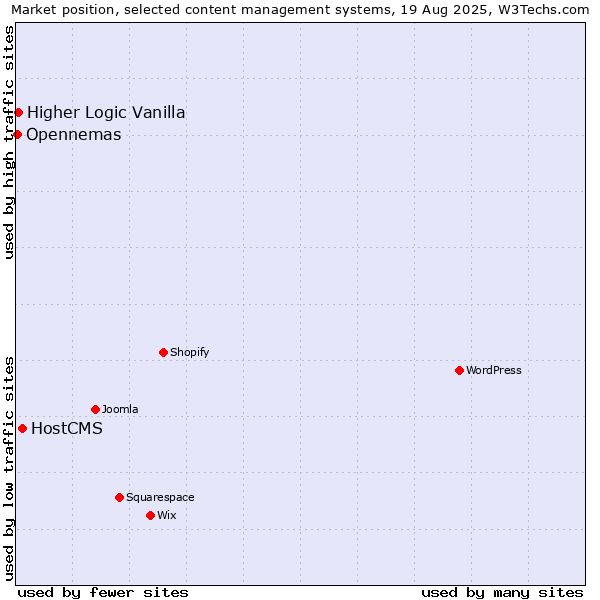 Market position of HostCMS vs. Higher Logic Vanilla vs. Opennemas