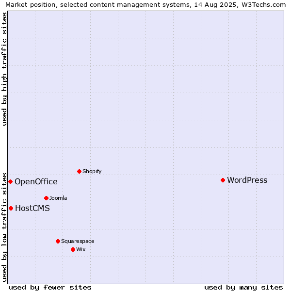 Market position of WordPress vs. HostCMS vs. OpenOffice