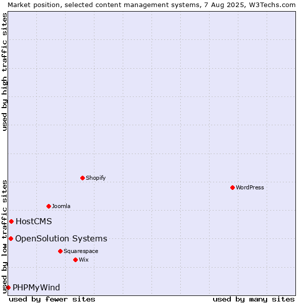 Market position of HostCMS vs. OpenSolution Systems vs. PHPMyWind