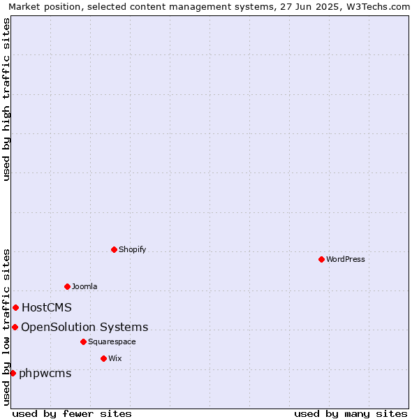 Market position of HostCMS vs. OpenSolution Systems vs. phpwcms