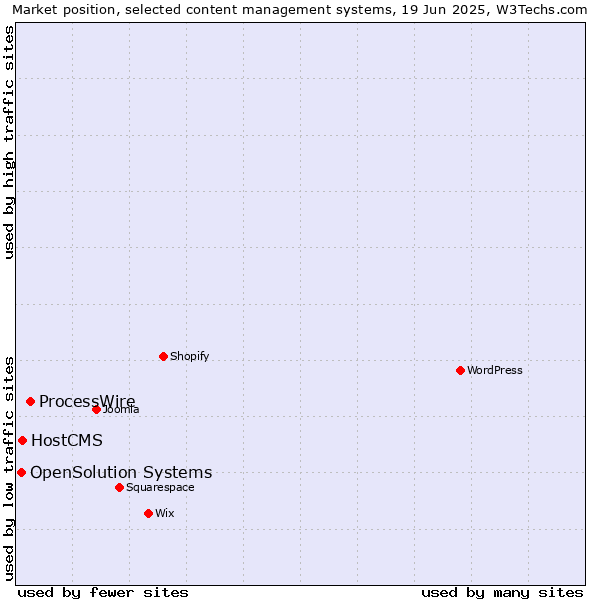 Market position of ProcessWire vs. HostCMS vs. OpenSolution Systems