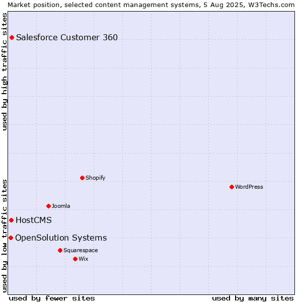 Market position of Salesforce Customer 360 vs. HostCMS vs. OpenSolution Systems