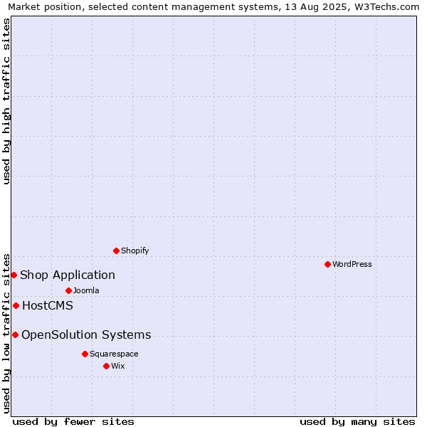 Market position of HostCMS vs. OpenSolution Systems vs. Shop Application