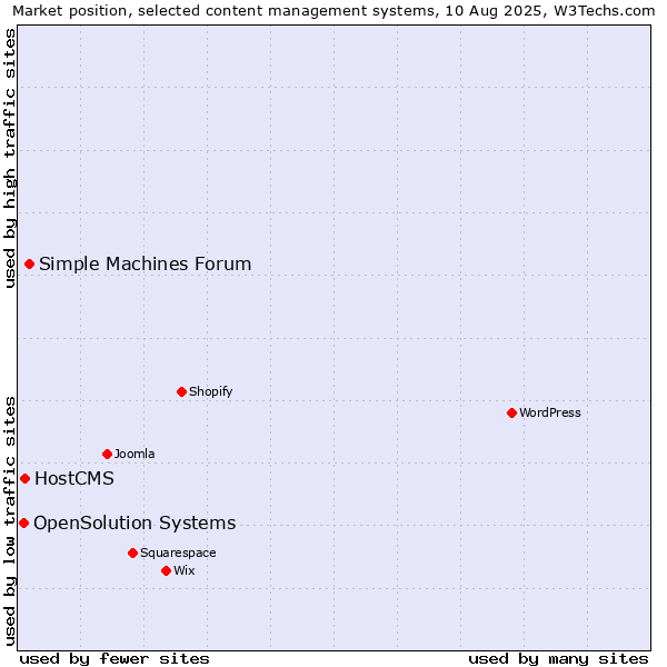 Market position of Simple Machines Forum vs. HostCMS vs. OpenSolution Systems