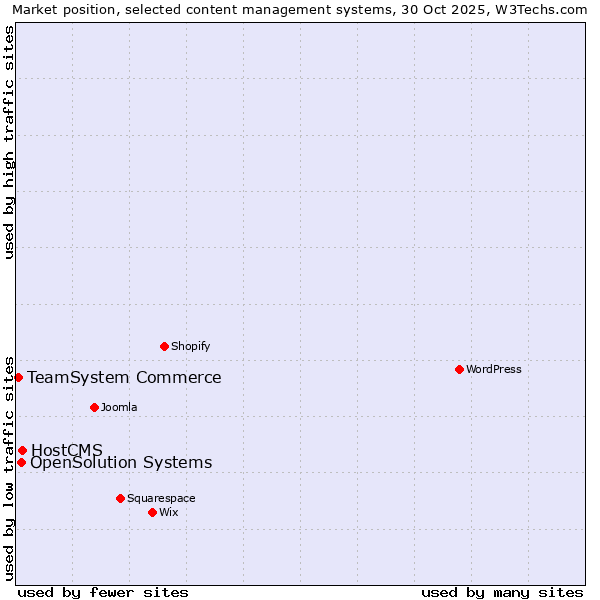 Market position of HostCMS vs. OpenSolution Systems vs. TeamSystem Commerce