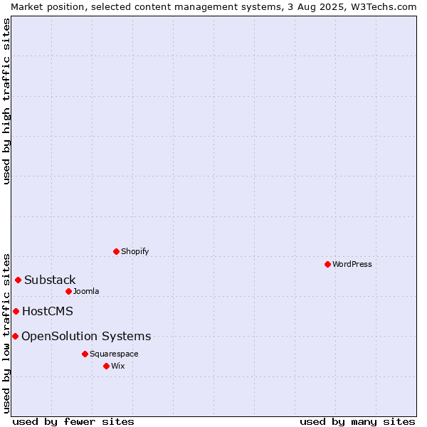 Market position of Substack vs. HostCMS vs. OpenSolution Systems