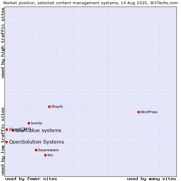 Market position of team.blue systems vs. HostCMS vs. OpenSolution Systems