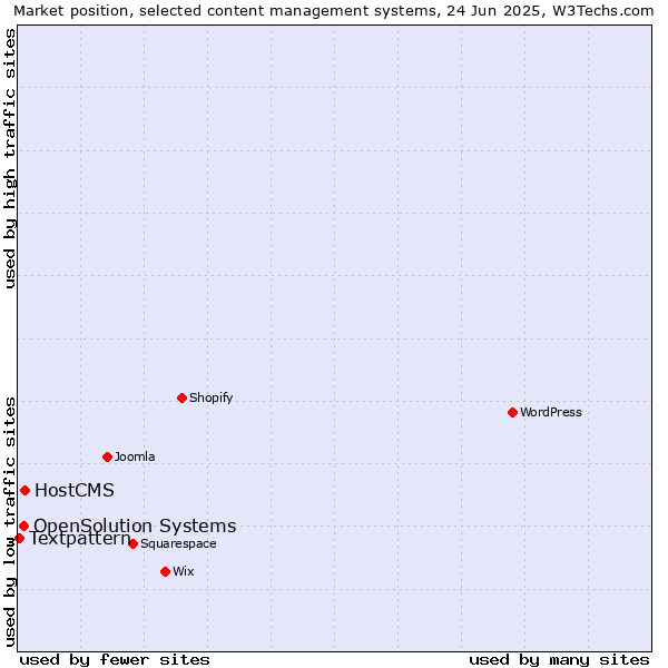 Market position of HostCMS vs. OpenSolution Systems vs. Textpattern