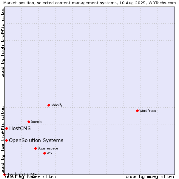 Market position of HostCMS vs. OpenSolution Systems vs. Twilight CMS