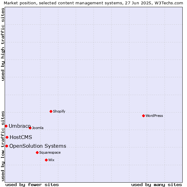Market position of HostCMS vs. OpenSolution Systems vs. Umbraco