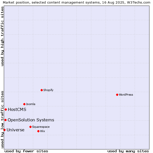 Market position of HostCMS vs. OpenSolution Systems vs. Universe