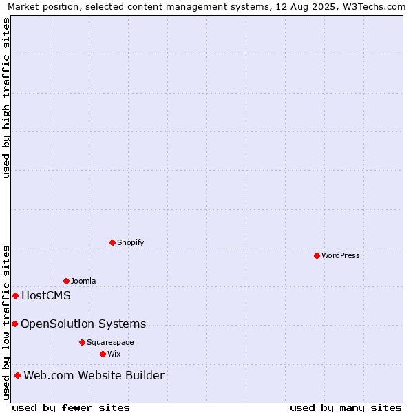 Market position of Web.com Website Builder vs. HostCMS vs. OpenSolution Systems