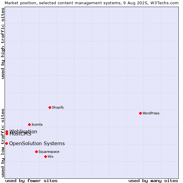 Market position of Weblication vs. HostCMS vs. OpenSolution Systems