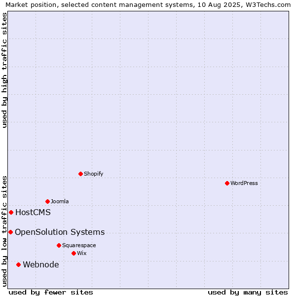 Market position of Webnode vs. HostCMS vs. OpenSolution Systems