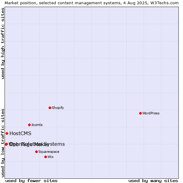 Market position of HostCMS vs. OpenSolution Systems vs. Web Page Maker