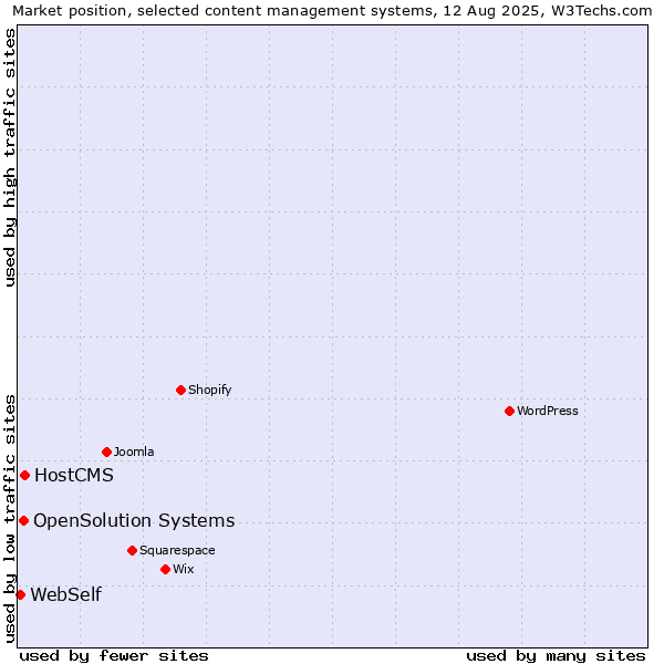Market position of HostCMS vs. OpenSolution Systems vs. WebSelf