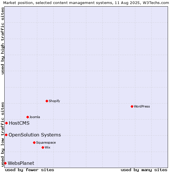 Market position of HostCMS vs. OpenSolution Systems vs. WebsPlanet