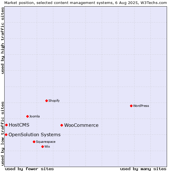 Market position of WooCommerce vs. HostCMS vs. OpenSolution Systems