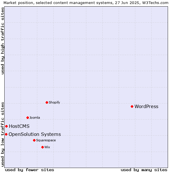 Market position of WordPress vs. HostCMS vs. OpenSolution Systems