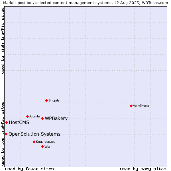Market position of WPBakery vs. HostCMS vs. OpenSolution Systems