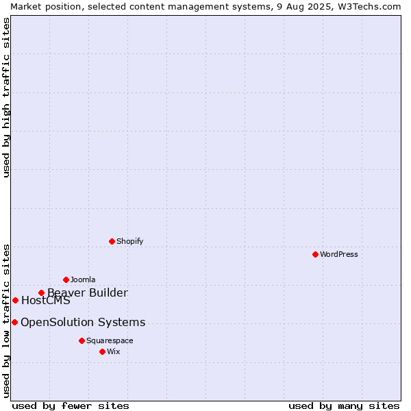 Market position of Beaver Builder vs. HostCMS vs. OpenSolution Systems