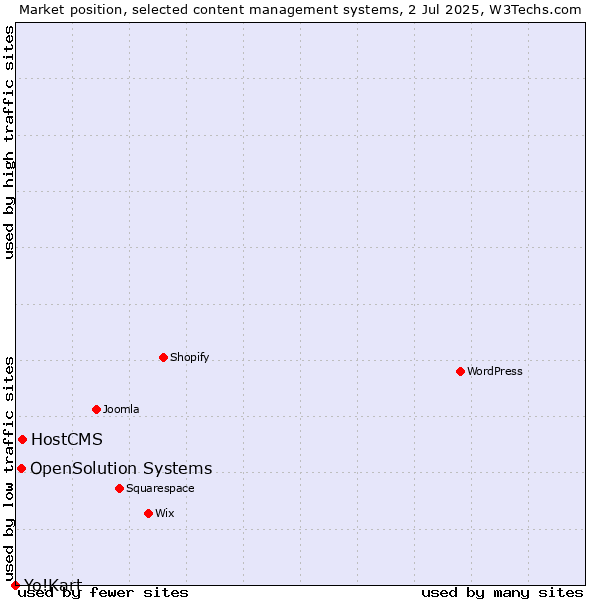 Market position of HostCMS vs. OpenSolution Systems vs. Yo!Kart