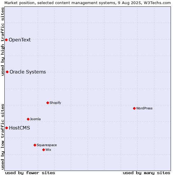 Market position of Oracle Systems vs. HostCMS vs. OpenText