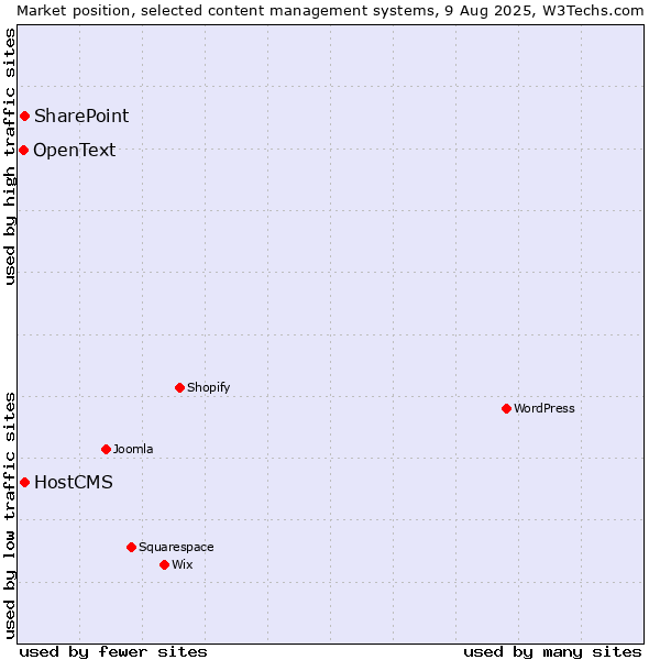 Market position of SharePoint vs. HostCMS vs. OpenText