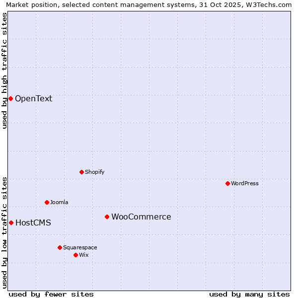 Market position of WooCommerce vs. HostCMS vs. OpenText