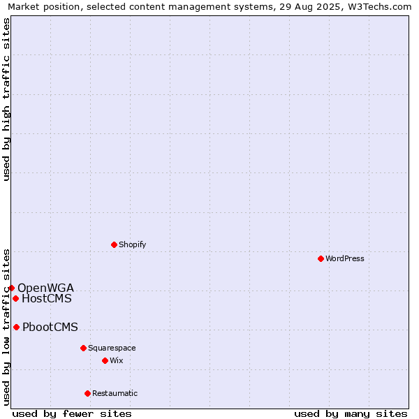 Market position of PbootCMS vs. HostCMS vs. OpenWGA