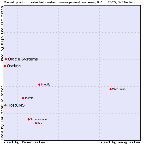 Market position of Oracle Systems vs. HostCMS vs. Osclass