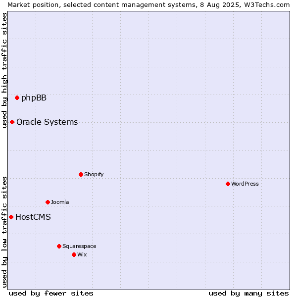 Market position of phpBB vs. Oracle Systems vs. HostCMS