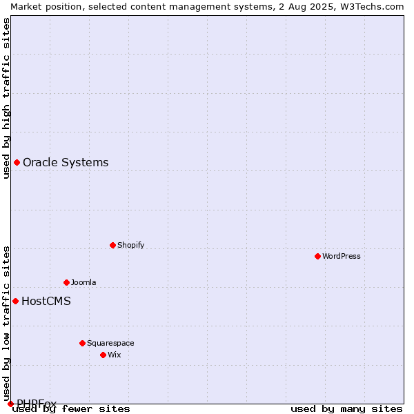 Market position of Oracle Systems vs. HostCMS vs. PHPFox