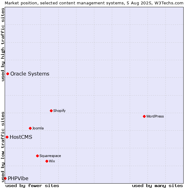 Market position of Oracle Systems vs. HostCMS vs. PHPVibe