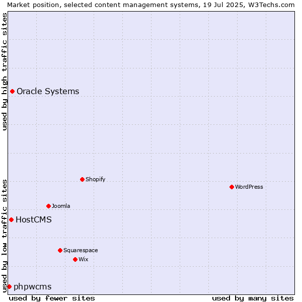 Market position of Oracle Systems vs. HostCMS vs. phpwcms