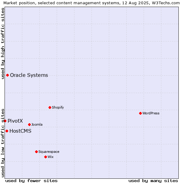 Market position of Oracle Systems vs. HostCMS vs. PivotX