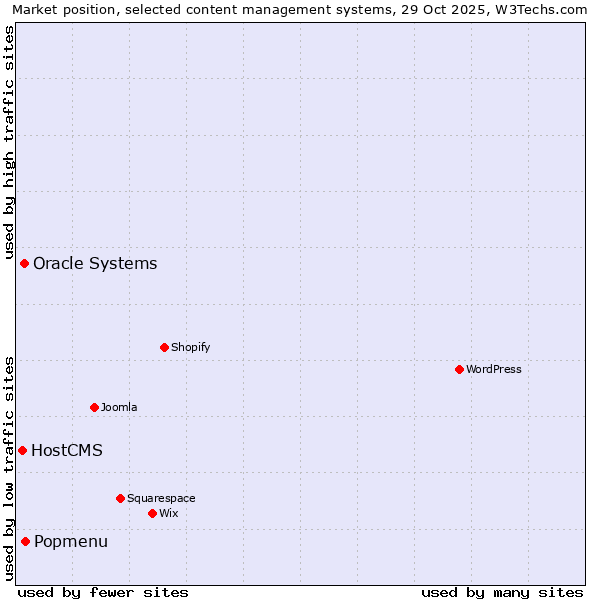 Market position of Popmenu vs. Oracle Systems vs. HostCMS