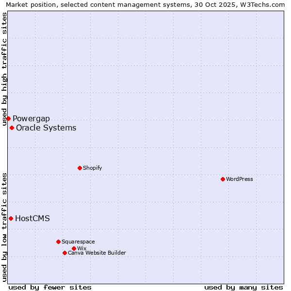 Market position of Oracle Systems vs. HostCMS vs. Powergap