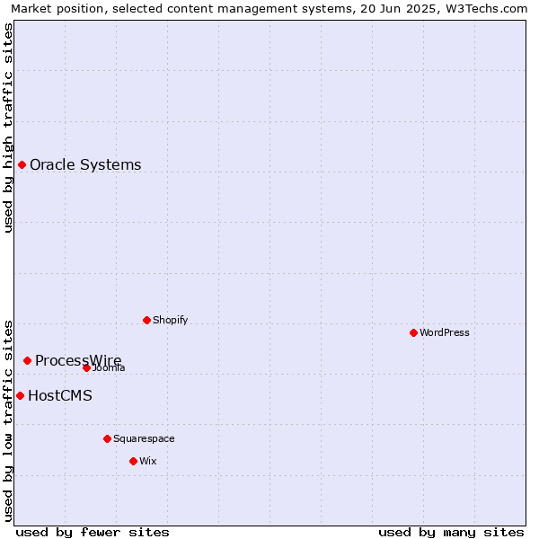 Market position of ProcessWire vs. Oracle Systems vs. HostCMS