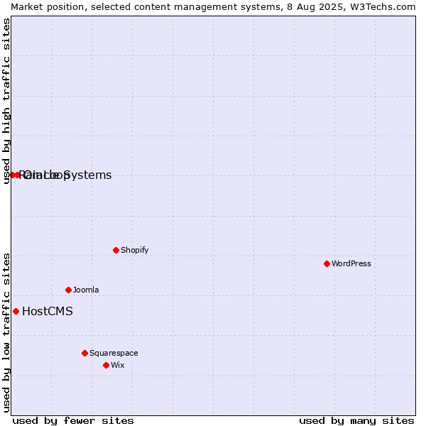 Market position of Oracle Systems vs. HostCMS vs. RainLoop