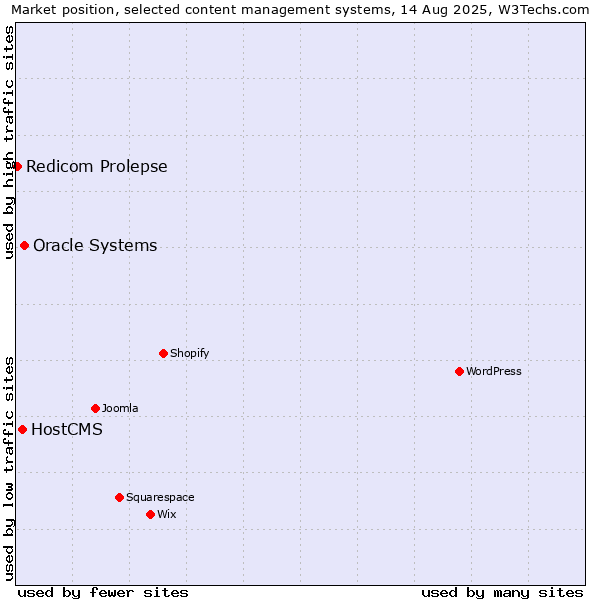 Market position of Oracle Systems vs. HostCMS vs. Redicom Prolepse