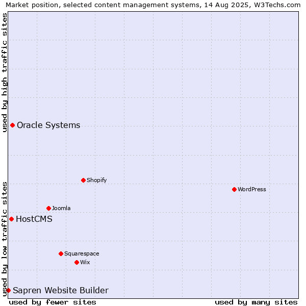 Market position of Oracle Systems vs. HostCMS vs. Sapren Website Builder
