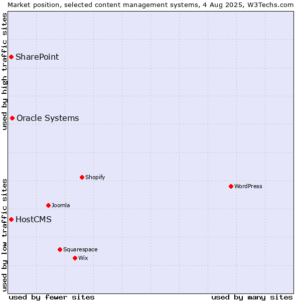 Market position of Oracle Systems vs. SharePoint vs. HostCMS