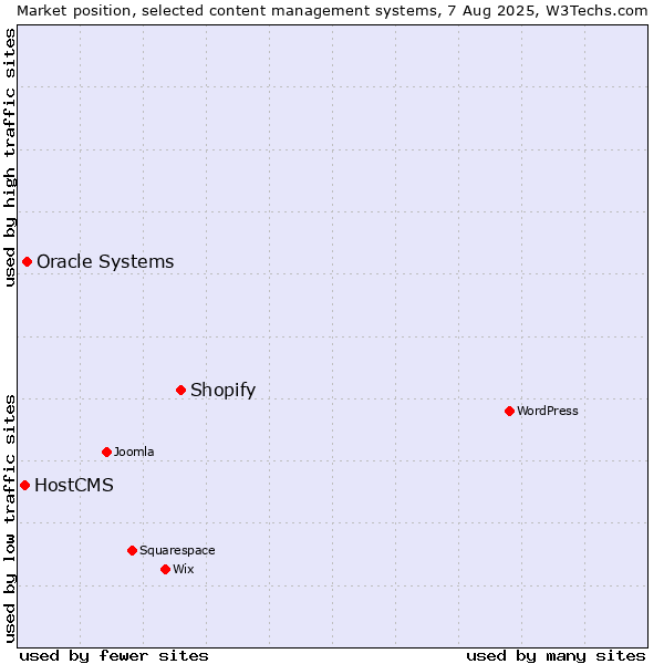 Market position of Shopify vs. Oracle Systems vs. HostCMS